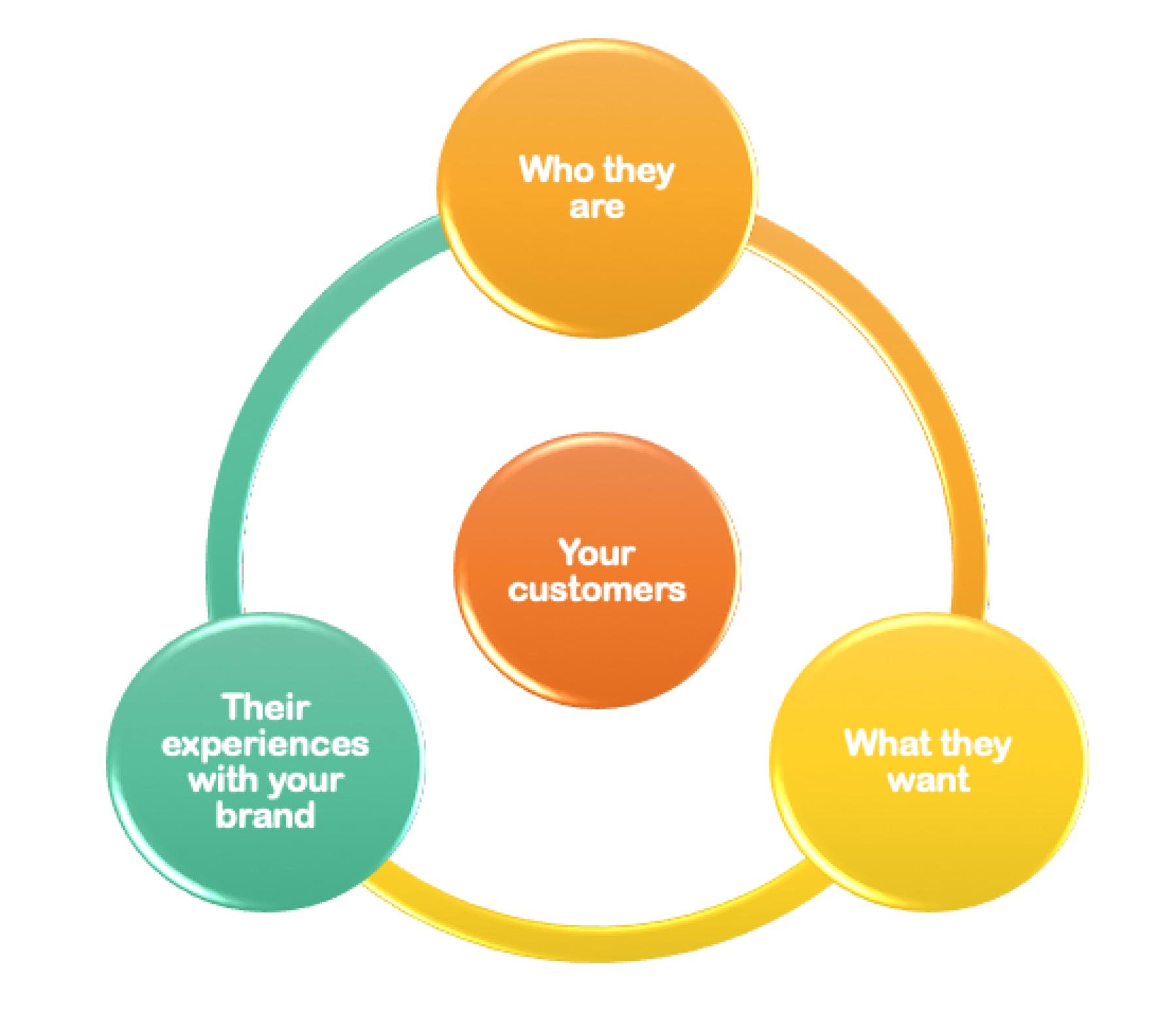 Building your customer database